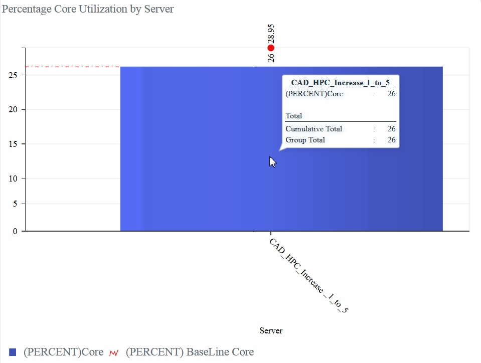 Percentage Core Utilization