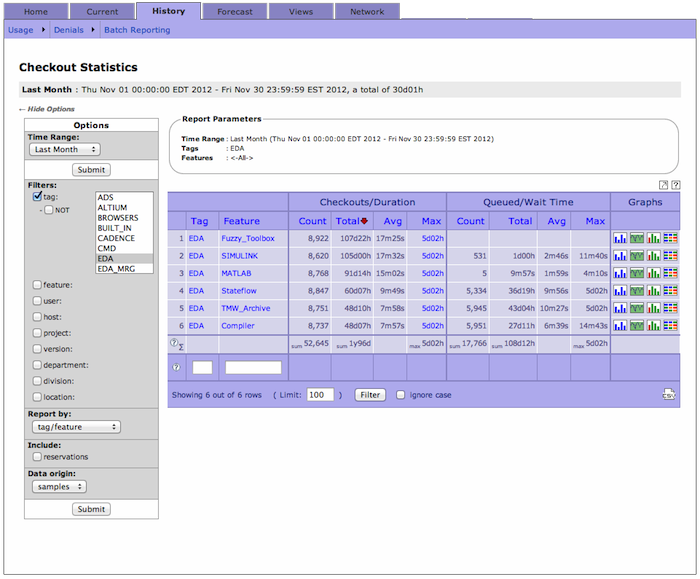 Checkout Statistics and Details