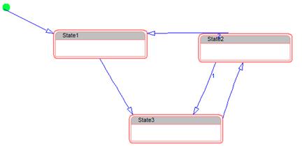 Creating a simple state chart initialstate and  3 state blks transitions